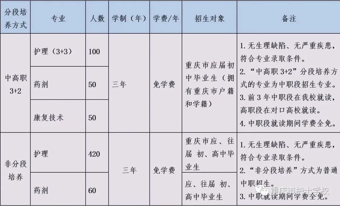 重慶市護士學校招生計劃