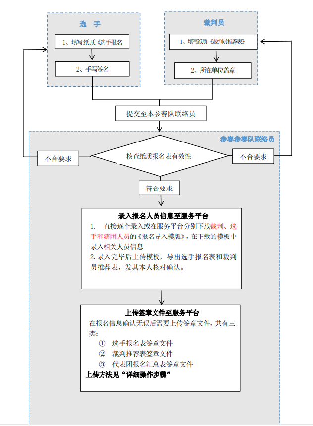 重慶職業技能大賽報名