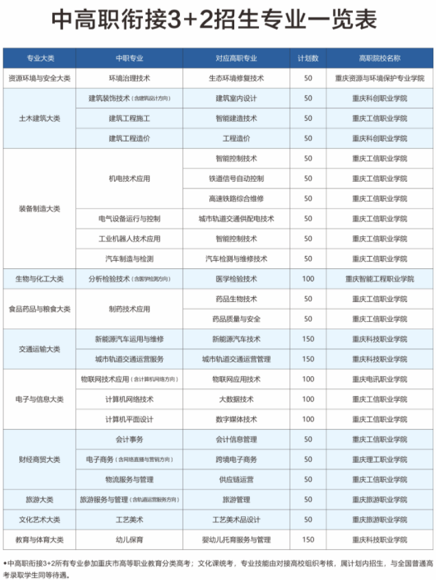 2023年重慶市工業(yè)學(xué)校招生簡章