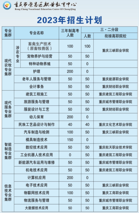 榮昌區職業教育中心2023年招生簡章