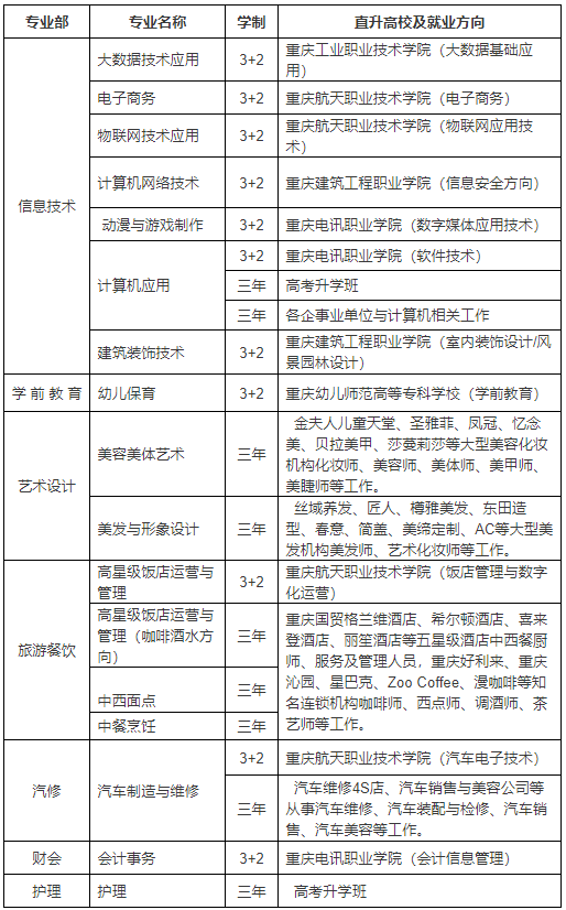 2022年重慶市渝中職業(yè)教育中心招生簡(jiǎn)章