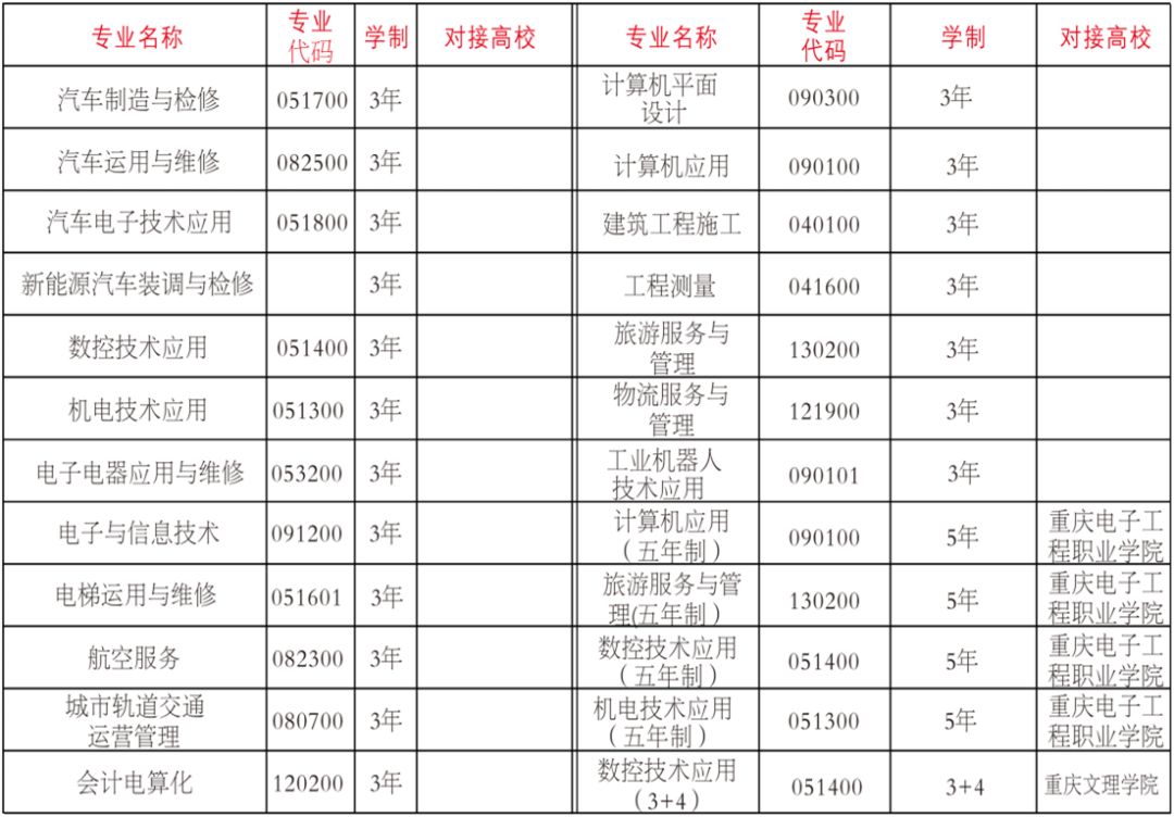 2019年重慶市渝北職業(yè)教育中心招生簡章詳情