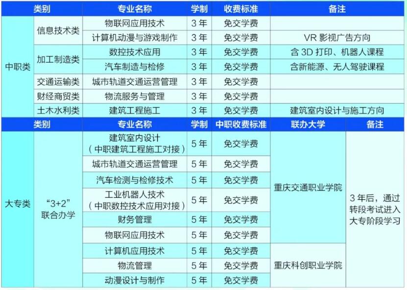 2021年重慶市兩江職業(yè)教育中心招生簡章內(nèi)容有哪些?