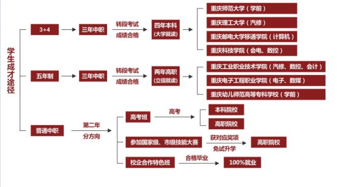 提前了解!2019年重慶市立信職業(yè)教育中心招生簡章詳情