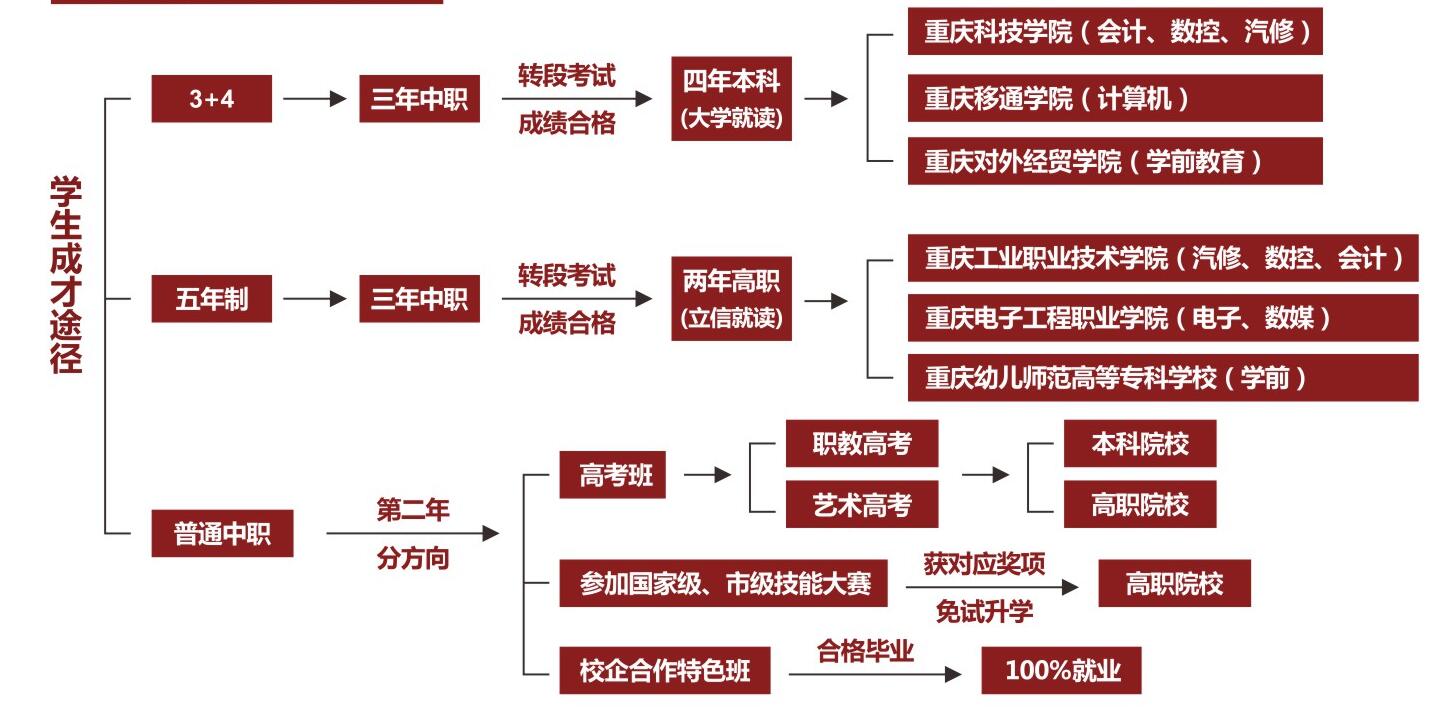 必看!2021年重慶市立信職業(yè)教育中心招生簡(jiǎn)章詳情