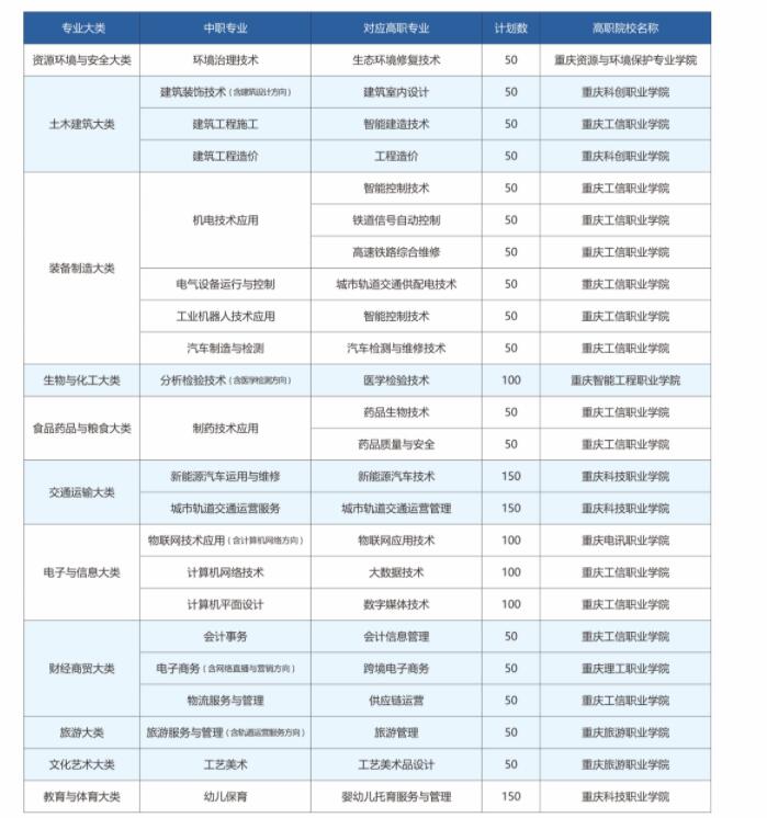 2023年重慶市工業(yè)學(xué)校招生簡(jiǎn)章內(nèi)容