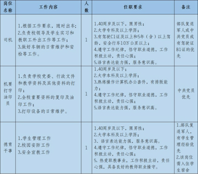 重慶市工業(yè)學(xué)校2023年面向社會(huì)公開招聘非事業(yè)編人員簡(jiǎn)章