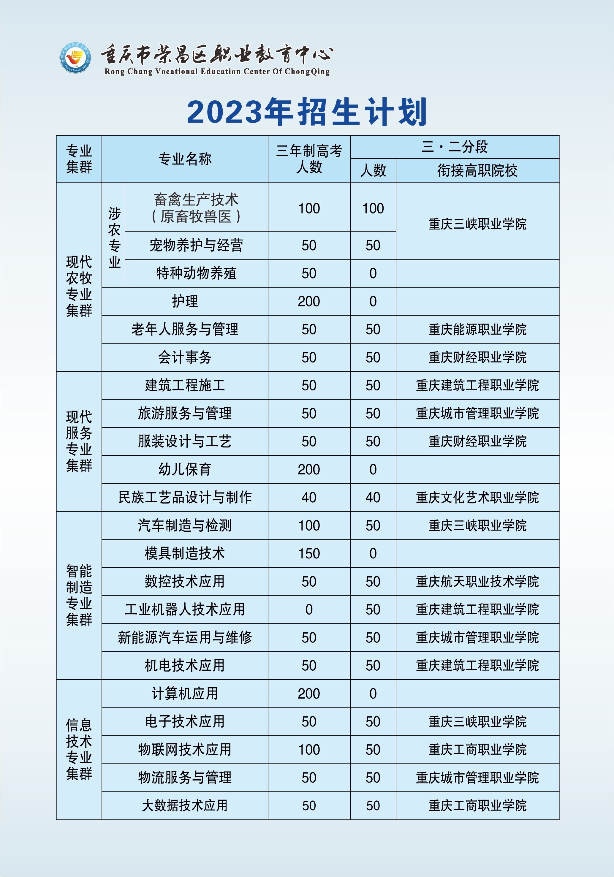 必看!2023年重慶榮昌區職業教育中心招生簡章詳