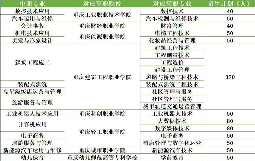 重慶市涪陵區職業教育中心2023年秋期招生簡章