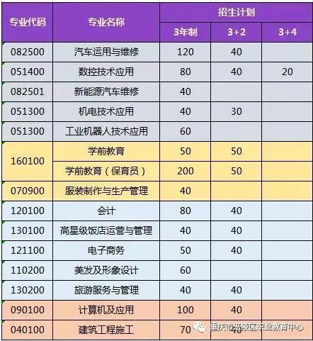 重慶市涪陵區職業教育中心2021年(春)招生簡章
