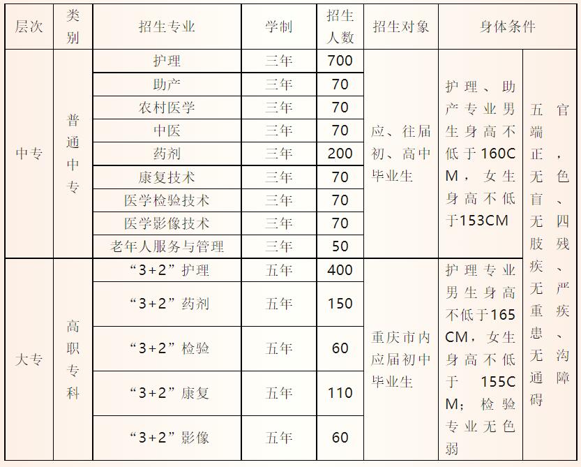 重慶市醫(yī)藥衛(wèi)生學(xué)校2019年招生簡章