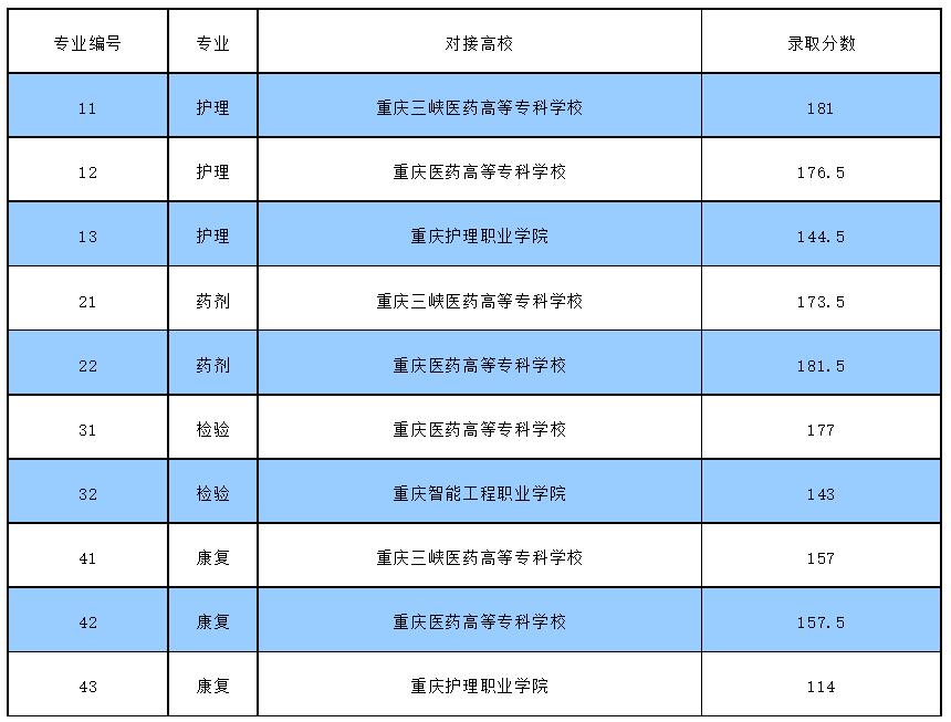 重慶市醫(yī)藥衛(wèi)生學(xué)校2023年高職專(zhuān)科(3+2、3+3辦學(xué)模式)招生錄取情況公示