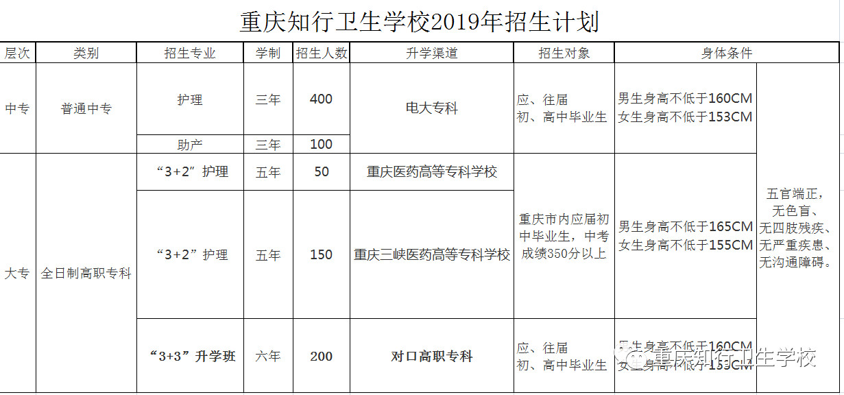 重慶知行衛(wèi)生學(xué)校2019年招生簡章