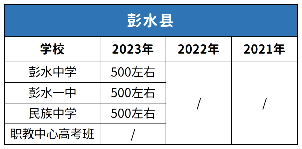 重慶彭水縣中考2021-2023年分數線對比分析