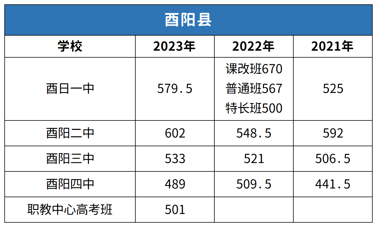 重慶酉陽縣中考2021-2023年分數線對比分析