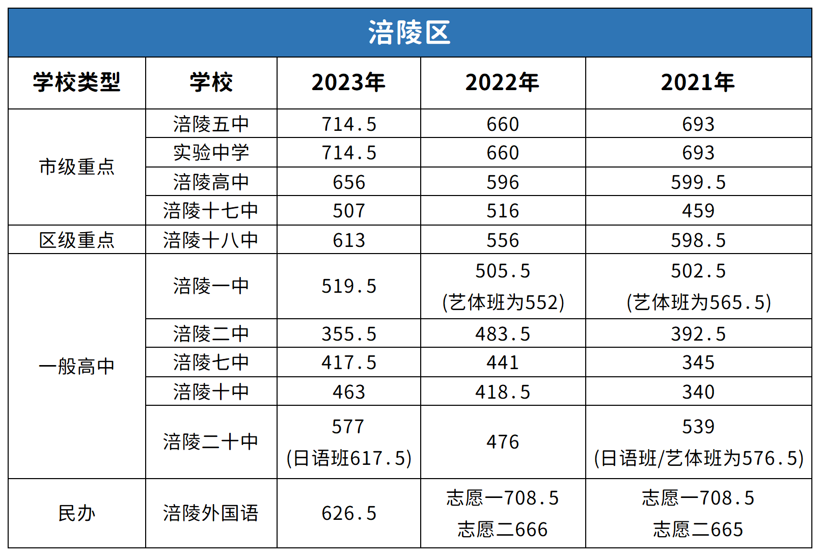重慶涪陵區(qū)中考2022-2023年分?jǐn)?shù)線對(duì)比分析