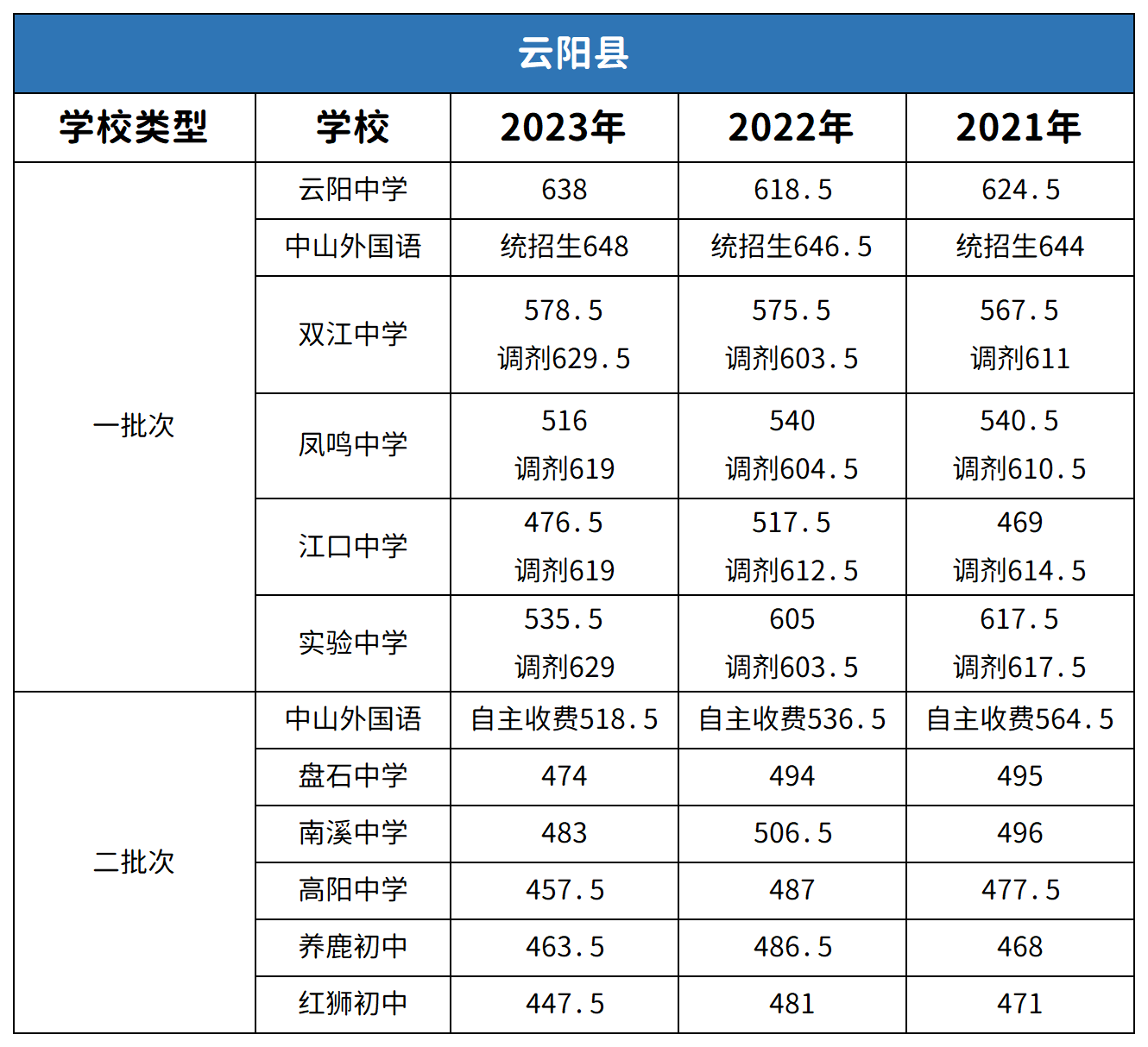 重慶云陽縣中考2021-2023年分數(shù)線對比分析