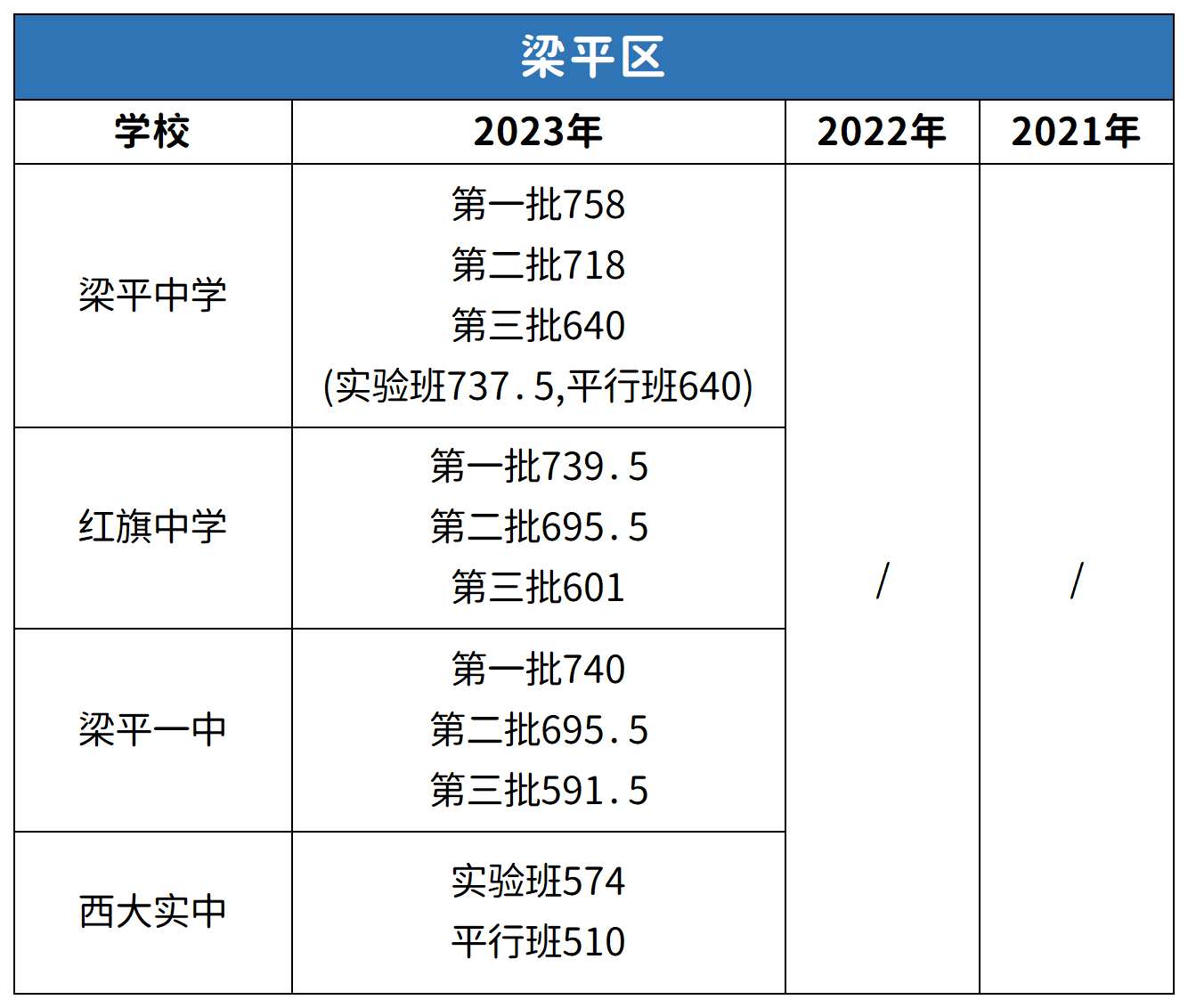 重慶梁平區(qū)中考2021-2023年分?jǐn)?shù)線對(duì)比分析