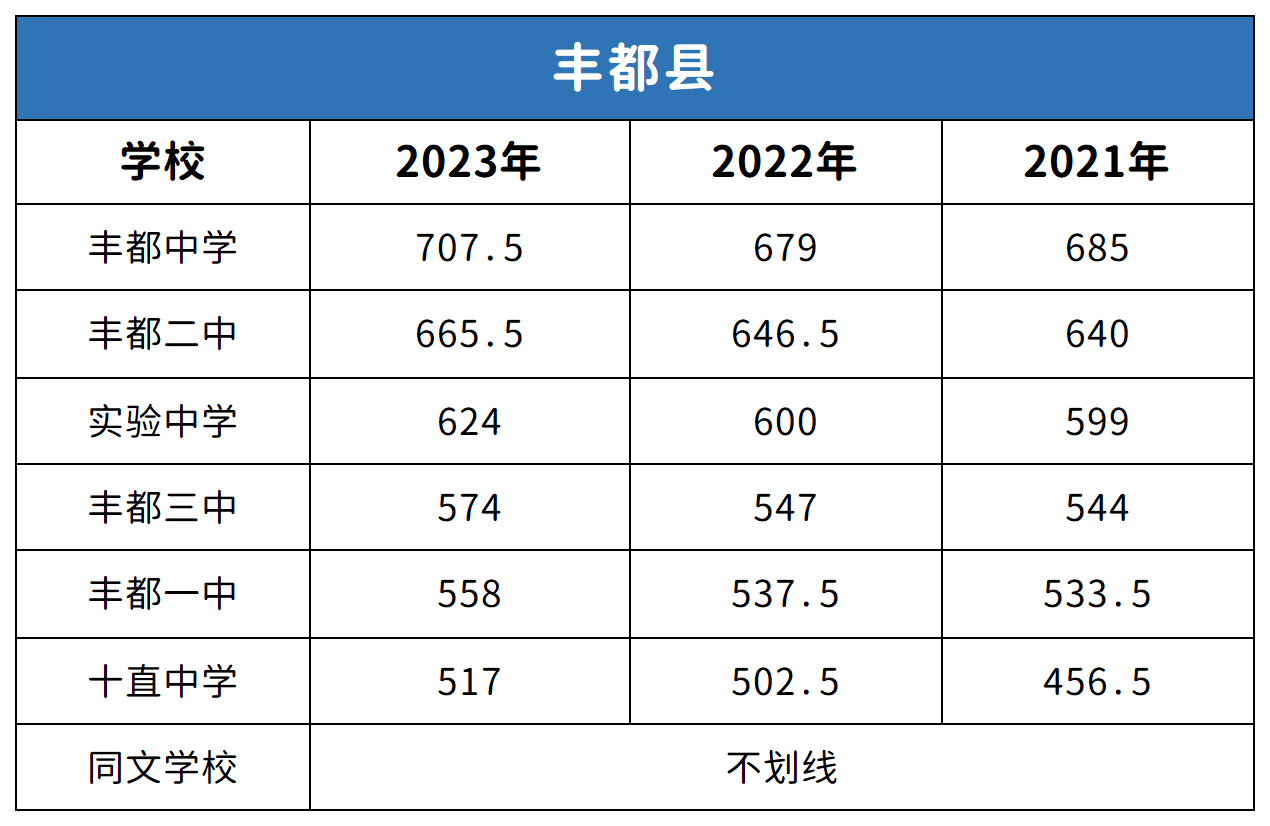 重慶豐都縣中考2021-2023年分?jǐn)?shù)線對比分析