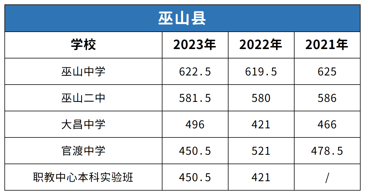 重慶巫山縣中考2021-2023年分數(shù)線對比分析