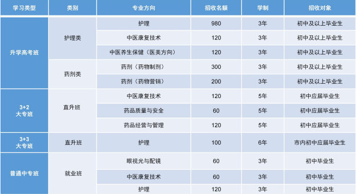 重慶市渝西衛(wèi)生學(xué)校2024年招生簡章