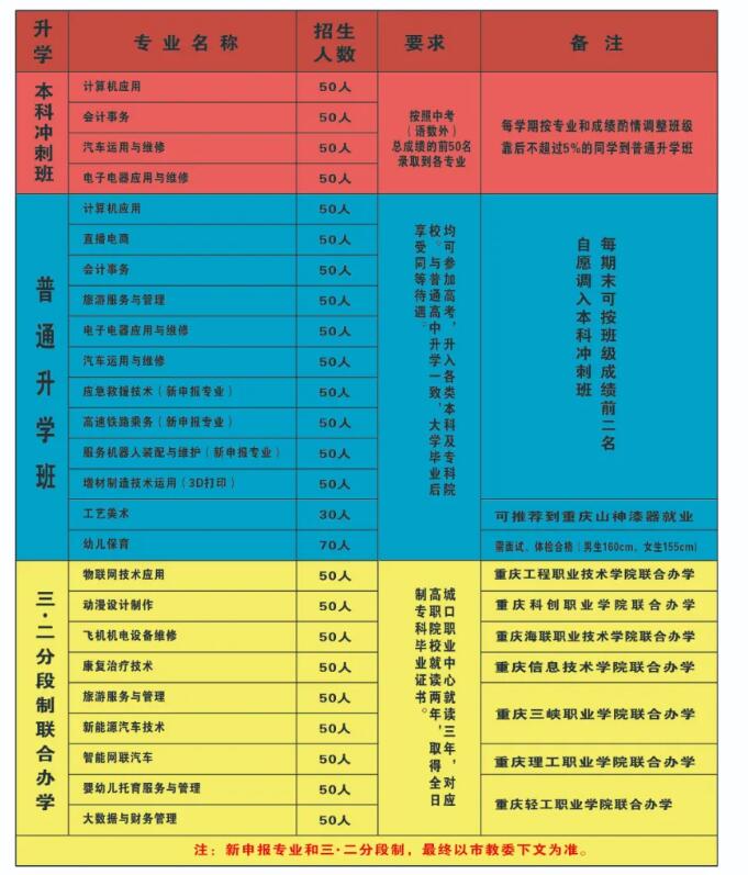 重慶市城口縣職業(yè)教育中心2024年招生簡章