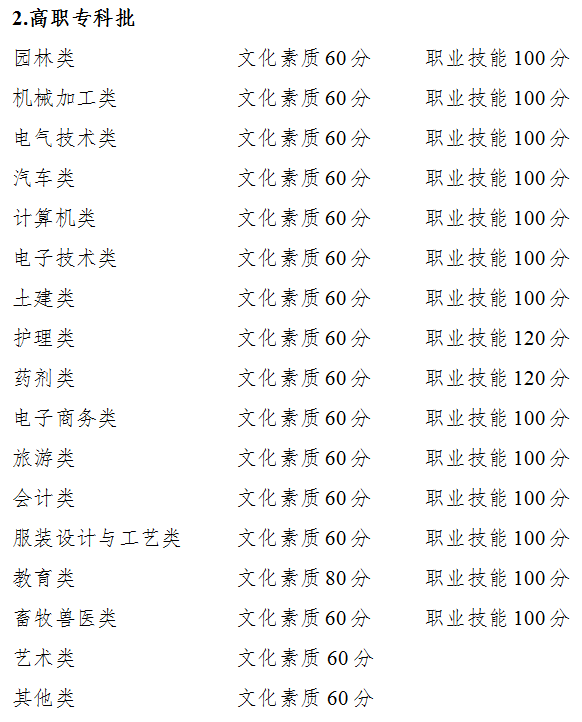 2024年重慶市高等職業教育分類考試招生錄取最低控制分數線公布