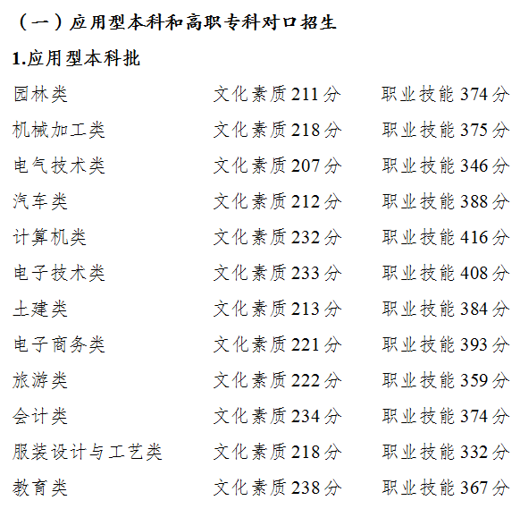 2024年重慶市高等職業教育分類考試招生錄取最低控制分數線公布