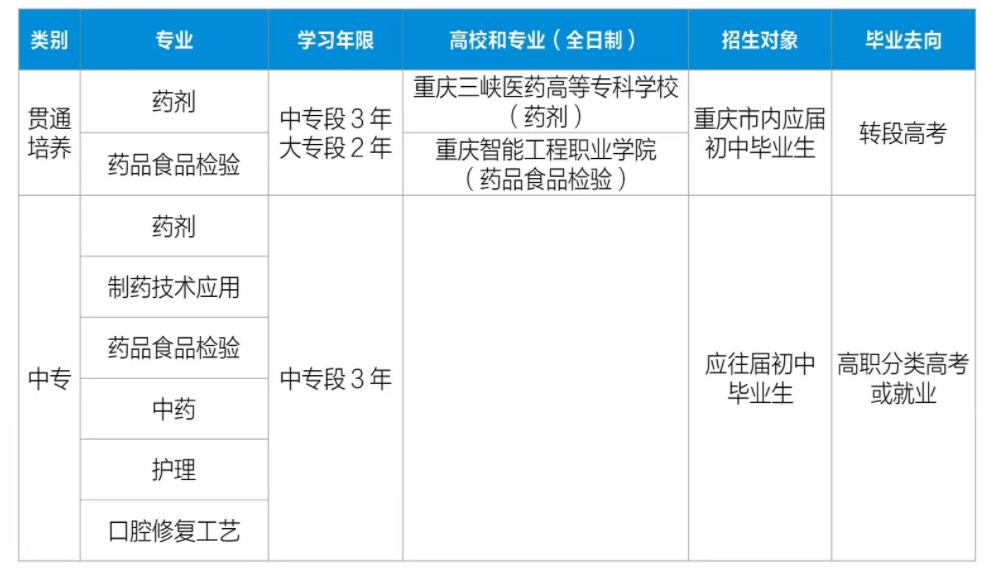 重慶市醫(yī)藥科技學校2024年招生簡章