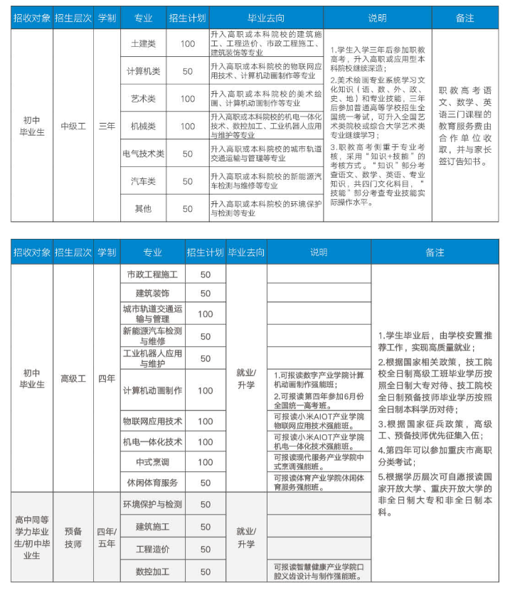 2024年重慶市城市建設(shè)高級(jí)技工招生專業(yè)和計(jì)劃